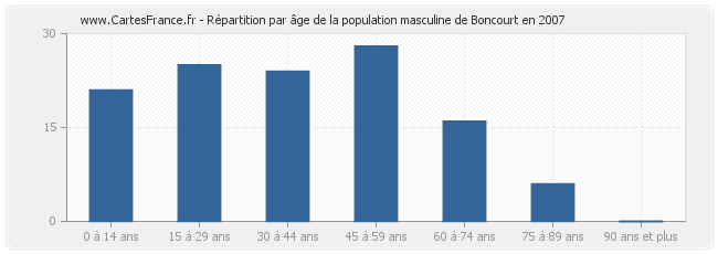 Répartition par âge de la population masculine de Boncourt en 2007