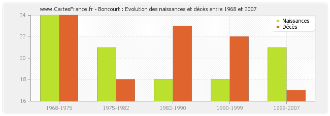 Boncourt : Evolution des naissances et décès entre 1968 et 2007