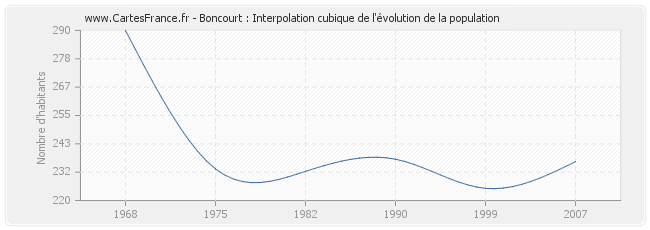 Boncourt : Interpolation cubique de l'évolution de la population