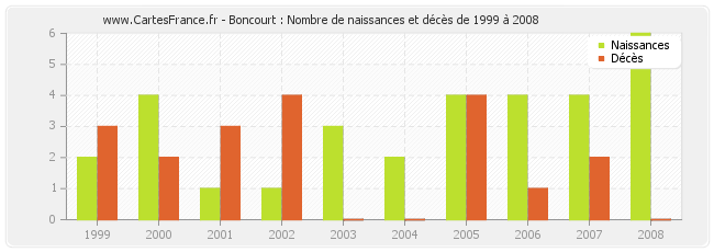 Boncourt : Nombre de naissances et décès de 1999 à 2008