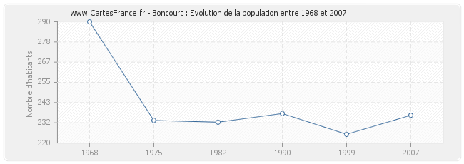 Population Boncourt