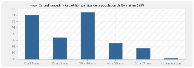 Répartition par âge de la population de Bonneil en 1999
