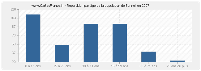 Répartition par âge de la population de Bonneil en 2007