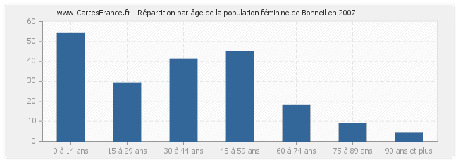 Répartition par âge de la population féminine de Bonneil en 2007