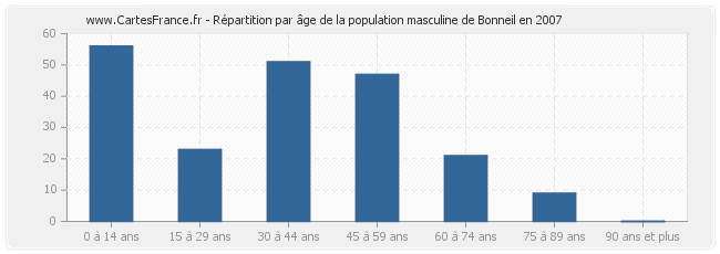 Répartition par âge de la population masculine de Bonneil en 2007