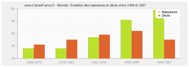 Bonneil : Evolution des naissances et décès entre 1968 et 2007