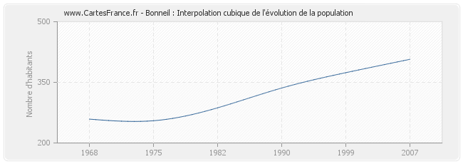 Bonneil : Interpolation cubique de l'évolution de la population