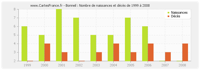 Bonneil : Nombre de naissances et décès de 1999 à 2008