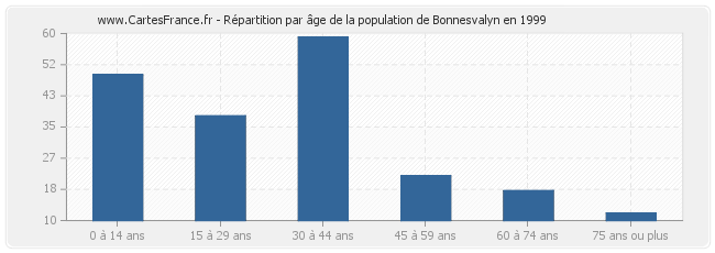 Répartition par âge de la population de Bonnesvalyn en 1999