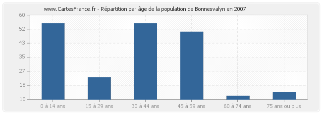 Répartition par âge de la population de Bonnesvalyn en 2007