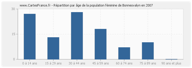Répartition par âge de la population féminine de Bonnesvalyn en 2007