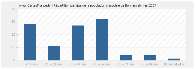 Répartition par âge de la population masculine de Bonnesvalyn en 2007