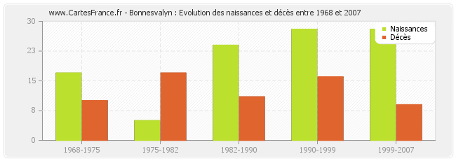 Bonnesvalyn : Evolution des naissances et décès entre 1968 et 2007