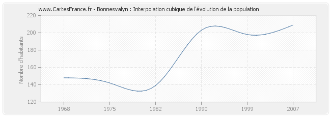 Bonnesvalyn : Interpolation cubique de l'évolution de la population