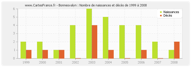 Bonnesvalyn : Nombre de naissances et décès de 1999 à 2008