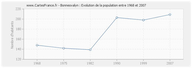 Population Bonnesvalyn