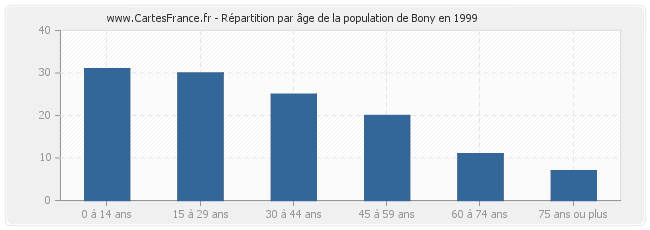 Répartition par âge de la population de Bony en 1999