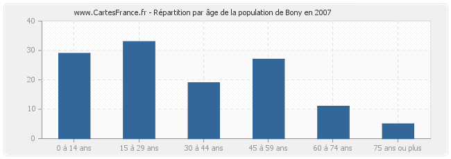 Répartition par âge de la population de Bony en 2007