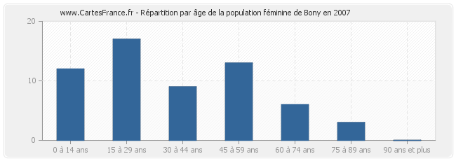 Répartition par âge de la population féminine de Bony en 2007