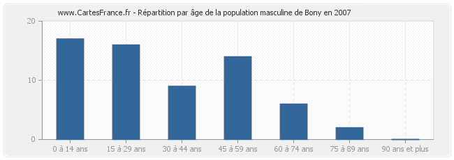 Répartition par âge de la population masculine de Bony en 2007