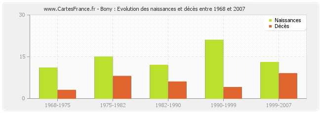 Bony : Evolution des naissances et décès entre 1968 et 2007