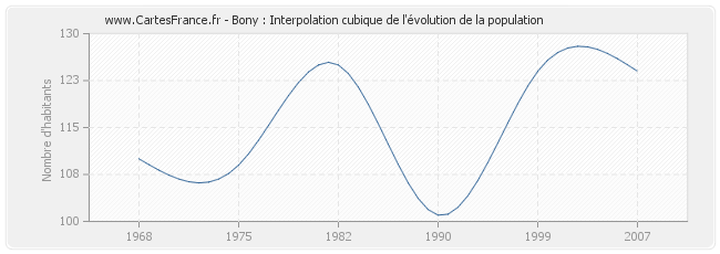 Bony : Interpolation cubique de l'évolution de la population