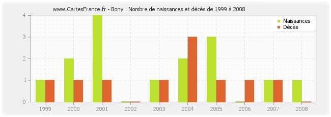 Bony : Nombre de naissances et décès de 1999 à 2008