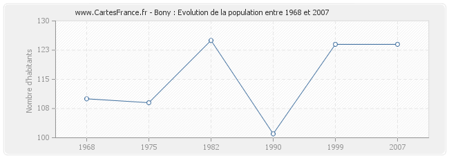 Population Bony