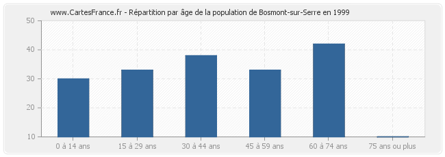 Répartition par âge de la population de Bosmont-sur-Serre en 1999