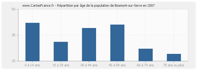 Répartition par âge de la population de Bosmont-sur-Serre en 2007