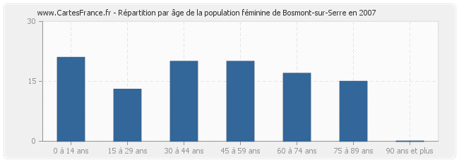 Répartition par âge de la population féminine de Bosmont-sur-Serre en 2007