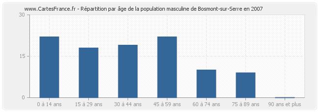 Répartition par âge de la population masculine de Bosmont-sur-Serre en 2007