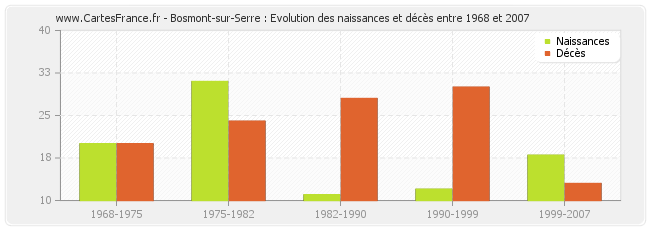 Bosmont-sur-Serre : Evolution des naissances et décès entre 1968 et 2007