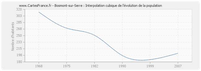 Bosmont-sur-Serre : Interpolation cubique de l'évolution de la population