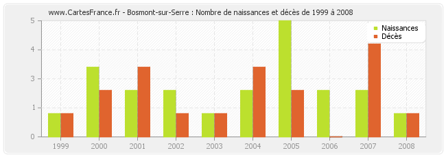 Bosmont-sur-Serre : Nombre de naissances et décès de 1999 à 2008
