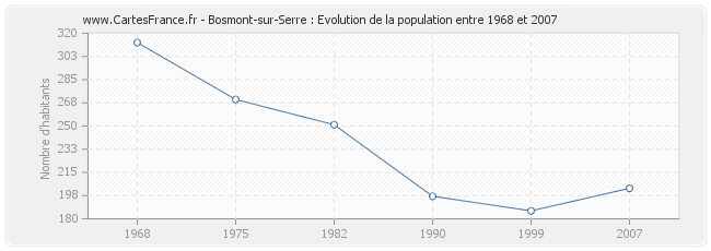 Population Bosmont-sur-Serre
