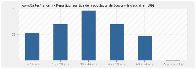 Répartition par âge de la population de Bouconville-Vauclair en 1999