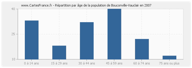 Répartition par âge de la population de Bouconville-Vauclair en 2007