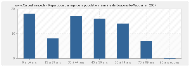 Répartition par âge de la population féminine de Bouconville-Vauclair en 2007