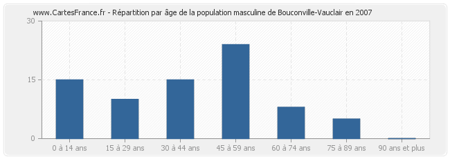 Répartition par âge de la population masculine de Bouconville-Vauclair en 2007