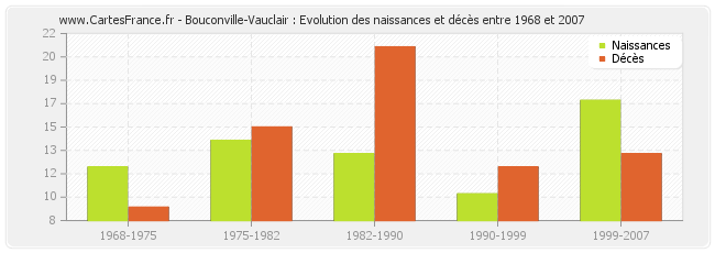 Bouconville-Vauclair : Evolution des naissances et décès entre 1968 et 2007