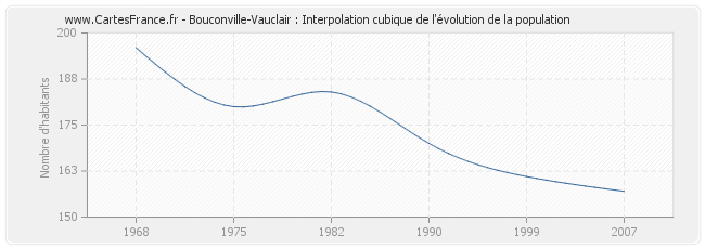 Bouconville-Vauclair : Interpolation cubique de l'évolution de la population