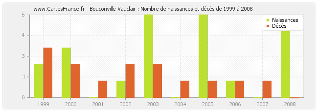 Bouconville-Vauclair : Nombre de naissances et décès de 1999 à 2008