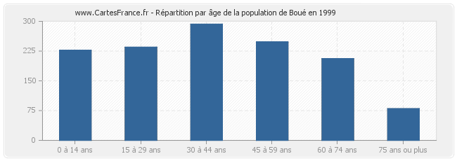 Répartition par âge de la population de Boué en 1999