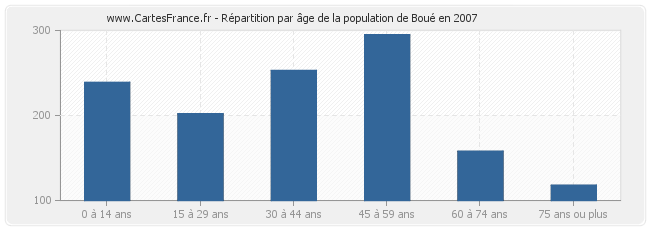 Répartition par âge de la population de Boué en 2007