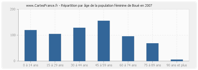 Répartition par âge de la population féminine de Boué en 2007