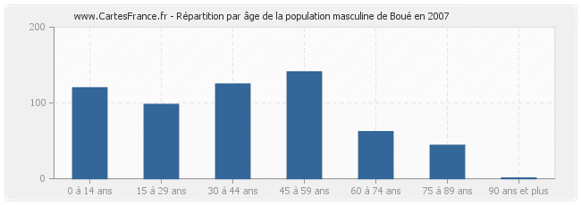 Répartition par âge de la population masculine de Boué en 2007