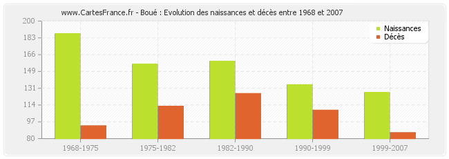 Boué : Evolution des naissances et décès entre 1968 et 2007
