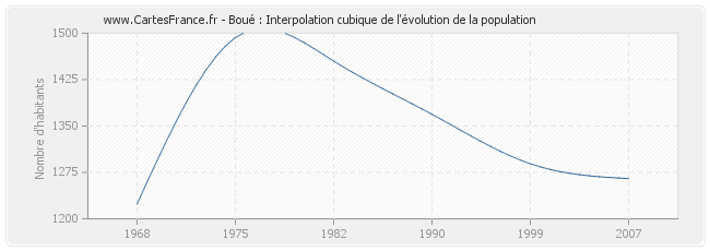 Boué : Interpolation cubique de l'évolution de la population