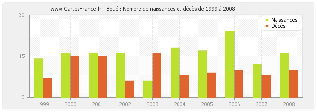 Boué : Nombre de naissances et décès de 1999 à 2008